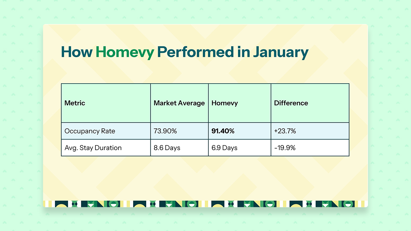 Photo showing Homevy's performance in January 2026