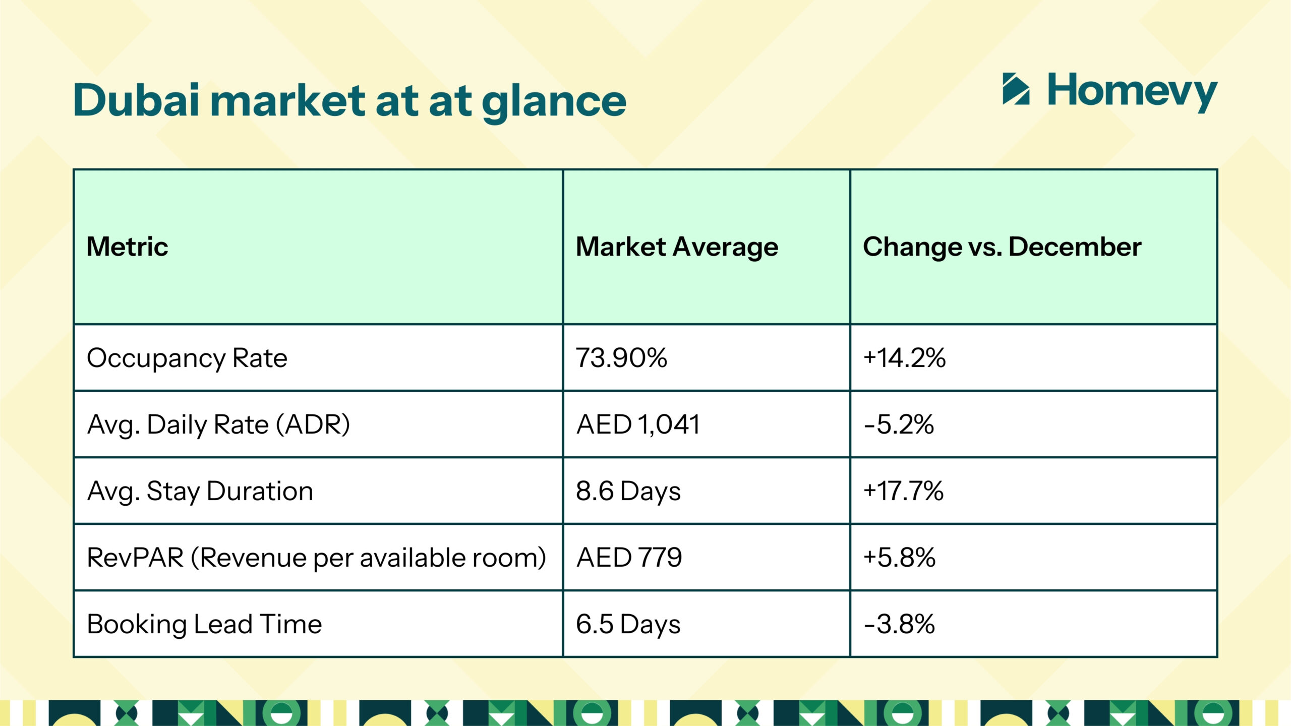 Image showing Dubai Market performance in January 2026
