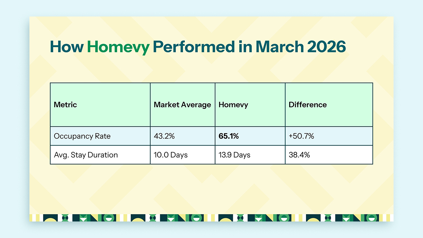 How Homevy performed in March 2026 in Dubai airbnb market
